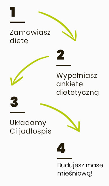 Dieta krok po kroku